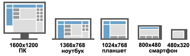 Что такое адаптивный дизайн