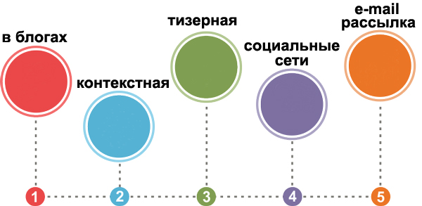 Какая реклама существует в интернете?