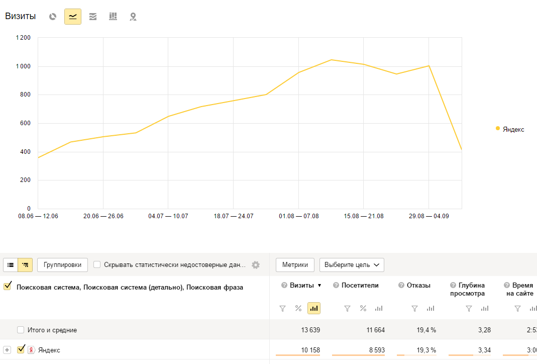 качественное seo продвижение сайта в топ 10 поисковых систем яндекс и гугл (google)